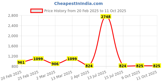 myntra.com DIVASTRI Embellished Sequinned Silk Blend Heavy Work Saree divastri Price History Graph from 20 Feb 2025 to 11 Oct 2025