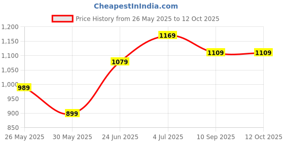myntra.com DIVASTRI Embellished Silk Blend Kota Saree divastri Price History Graph from 26 May 2025 to 12 Oct 2025