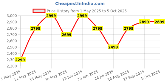myntra.com DIVASTRI Embellished Thread Work Semi-Stitched Lehenga & Unstitched Blouse With Dupatta divastri Price History Graph from 1 May 2025 to 5 Oct 2025