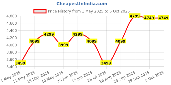myntra.com DIVASTRI Embellished Thread Work Semi-Stitched Lehenga & Unstitched Blouse With Dupatta divastri Price History Graph from 1 May 2025 to 5 Oct 2025
