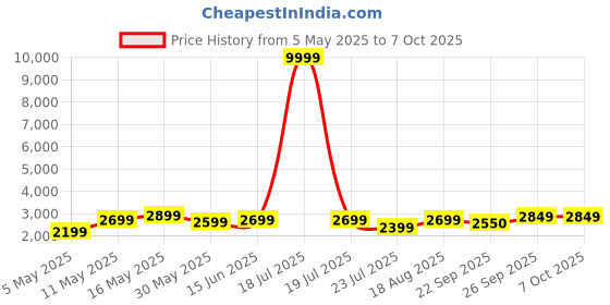 myntra.com DIVASTRI Embellished Thread Work Semi-Stitched Lehenga & Unstitched Blouse With Dupatta divastri Price History Graph from 5 May 2025 to 7 Oct 2025