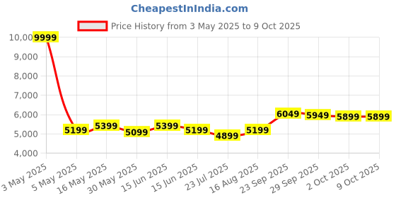 myntra.com DIVASTRI Embellished Thread Work Semi-Stitched Lehenga & Unstitched Blouse With Dupatta divastri Price History Graph from 3 May 2025 to 8 Oct 2025