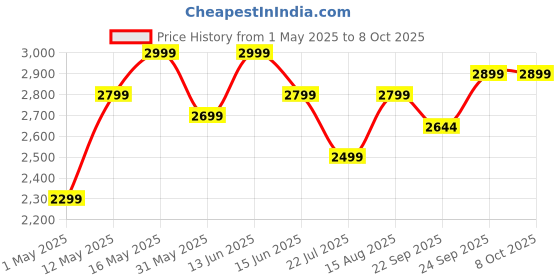 myntra.com DIVASTRI Embellished Thread Work Semi-Stitched Lehenga & Unstitched Blouse With Dupatta divastri Price History Graph from 1 May 2025 to 8 Oct 2025