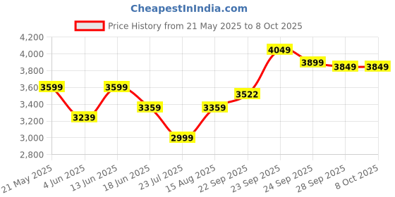 myntra.com DIVASTRI Embellished Thread Work Semi-Stitched Lehenga & Unstitched Blouse With Dupatta divastri Price History Graph from 21 May 2025 to 8 Oct 2025