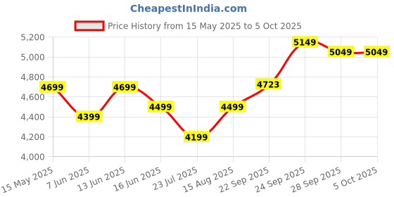 myntra.com DIVASTRI Embellished Thread Work Semi-Stitched Lehenga & Unstitched Blouse With Dupatta divastri Price History Graph from 15 May 2025 to 5 Oct 2025