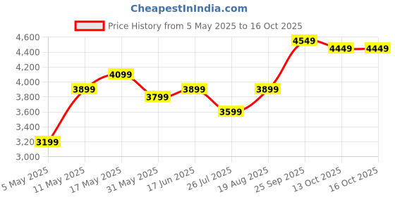 myntra.com DIVASTRI Embellished Thread Work Semi-Stitched Lehenga & Unstitched Blouse With Dupatta divastri Price History Graph from 5 May 2025 to 15 Oct 2025