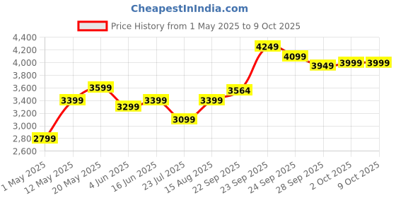 myntra.com DIVASTRI Embellished Thread Work Semi-Stitched Lehenga & Unstitched Blouse With Dupatta divastri Price History Graph from 1 May 2025 to 9 Oct 2025