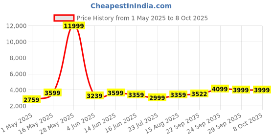 myntra.com DIVASTRI Embellished Thread Work Semi-Stitched Lehenga & Unstitched Blouse With Dupatta divastri Price History Graph from 1 May 2025 to 8 Oct 2025