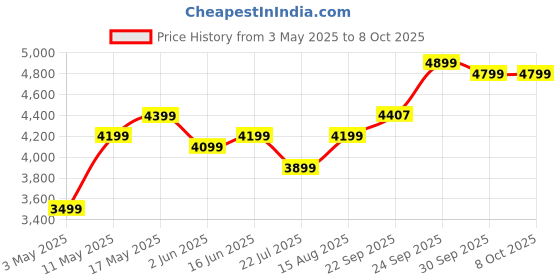myntra.com DIVASTRI Embellished Thread Work Semi-Stitched Lehenga & Unstitched Blouse With Dupatta divastri Price History Graph from 3 May 2025 to 8 Oct 2025