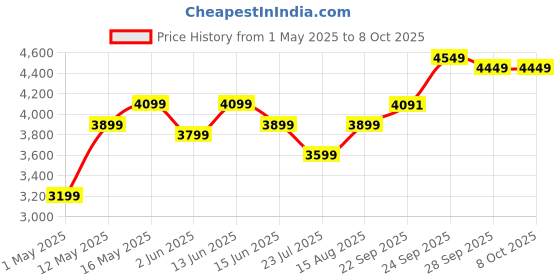 myntra.com DIVASTRI Embellished Thread Work Semi-Stitched Lehenga & Unstitched Blouse With Dupatta divastri Price History Graph from 1 May 2025 to 7 Oct 2025