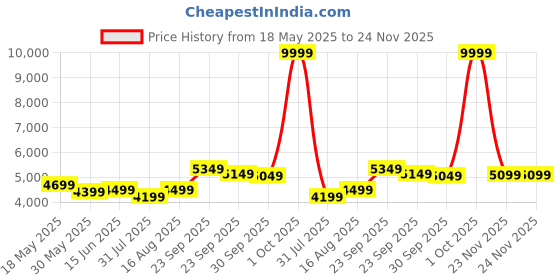 myntra.com DIVASTRI Embellished Thread Work Semi-Stitched Lehenga & Unstitched Blouse With Dupatta divastri Price History Graph from 18 May 2025 to 23 Nov 2025