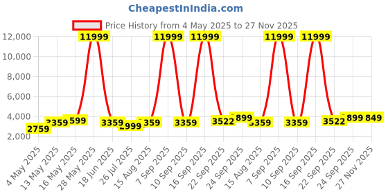 myntra.com DIVASTRI Embellished Thread Work Semi-Stitched Lehenga & Unstitched Blouse With Dupatta divastri Price History Graph from 4 May 2025 to 27 Nov 2025