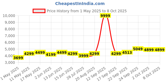 myntra.com DIVASTRI Embellished Thread Work Semi-Stitched Lehenga & Unstitched Blouse With Dupatta divastri Price History Graph from 1 May 2025 to 8 Oct 2025