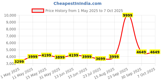 myntra.com DIVASTRI Embellished Thread Work Semi-Stitched Lehenga & Unstitched Blouse With Dupatta divastri Price History Graph from 1 May 2025 to 7 Oct 2025