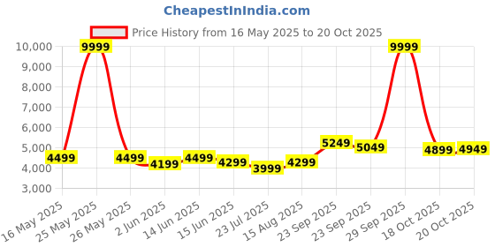 myntra.com DIVASTRI Embellished Thread Work Semi-Stitched Lehenga & Unstitched Blouse With Dupatta divastri Price History Graph from 16 May 2025 to 20 Oct 2025