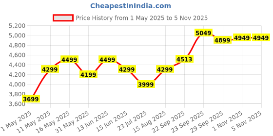 myntra.com DIVASTRI Embellished Thread Work Semi-Stitched Lehenga & Unstitched Blouse With Dupatta divastri Price History Graph from 1 May 2025 to 4 Nov 2025