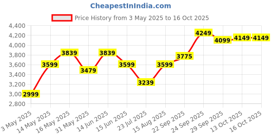 myntra.com DIVASTRI Embellished Thread Work Semi-Stitched Lehenga & Unstitched Blouse With Dupatta divastri Price History Graph from 3 May 2025 to 14 Oct 2025