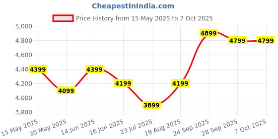 myntra.com DIVASTRI Embellished Thread Work Semi-Stitched Lehenga & Unstitched Blouse With Dupatta divastri Price History Graph from 15 May 2025 to 6 Oct 2025
