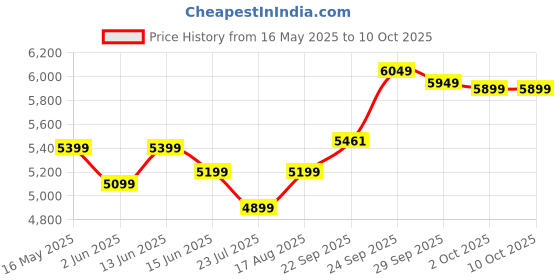myntra.com DIVASTRI Embellished Thread Work Semi-Stitched Lehenga With Unstitched Blouse & Dupatta divastri Price History Graph from 16 May 2025 to 10 Oct 2025