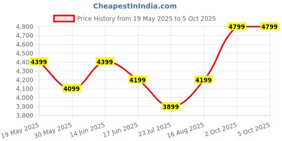 myntra.com DIVASTRI Embellished Thread Work Semi-Stitched Lehenga With Unstitched Blouse And Dupatta divastri Price History Graph from 19 May 2025 to 5 Oct 2025