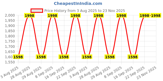 myntra.com DIVASTRI Embellished Unstitched Dress Material divastri Price History Graph from 3 Aug 2025 to 22 Nov 2025