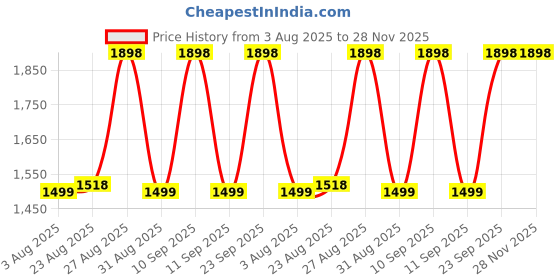 myntra.com DIVASTRI Embellished Unstitched Dress Material divastri Price History Graph from 3 Aug 2025 to 27 Nov 2025