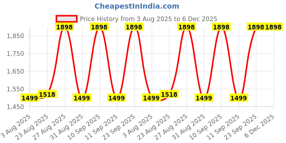 myntra.com DIVASTRI Embellished Unstitched Dress Material divastri Price History Graph from 3 Aug 2025 to 5 Dec 2025