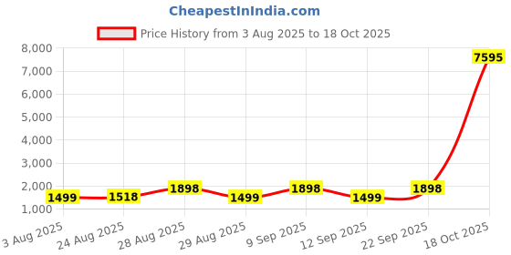myntra.com DIVASTRI Embellished Unstitched Dress Material divastri Price History Graph from 3 Aug 2025 to 18 Oct 2025