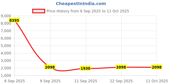 myntra.com DIVASTRI Embellished Unstitched Dress Material divastri Price History Graph from 6 Sep 2025 to 10 Oct 2025