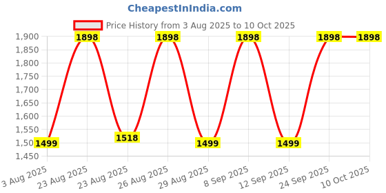 myntra.com DIVASTRI Embellished Unstitched Kurta Fabric Bottom Fabric and Dupatta Dress Material divastri Price History Graph from 3 Aug 2025 to 10 Oct 2025