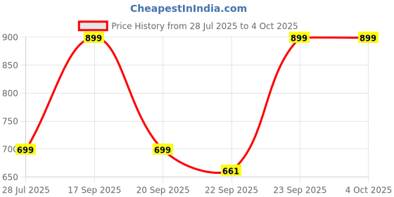 myntra.com DIVASTRI Embellished Wedge Sandals divastri Price History Graph from 28 Jul 2025 to 4 Oct 2025