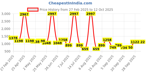 myntra.com DIVASTRI Embellished Zari Pure Silk Mysore Silk Saree divastri Price History Graph from 27 Feb 2025 to 11 Oct 2025