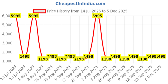 myntra.com DIVASTRI Embellished Zari Work Gerogette Unstitched Dress Material divastri Price History Graph from 14 Jul 2025 to 5 Dec 2025