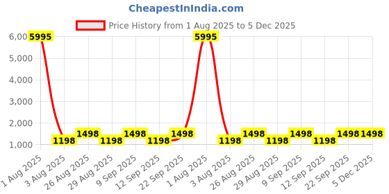 myntra.com DIVASTRI Embellished Zari Work Gerogette Unstitched Dress Material divastri Price History Graph from 1 Aug 2025 to 5 Dec 2025