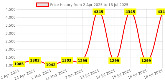 myntra.com DIVASTRI Embroidered Anarkali Kurta With Trousers And Dupatta divastri Price History Graph from 2 Apr 2025 to 16 Jul 2025