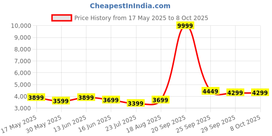myntra.com DIVASTRI Embroidered Beads and Stones Semi-Stitched Lehenga & Unstitched Blouse With Dupatta divastri Price History Graph from 17 May 2025 to 8 Oct 2025