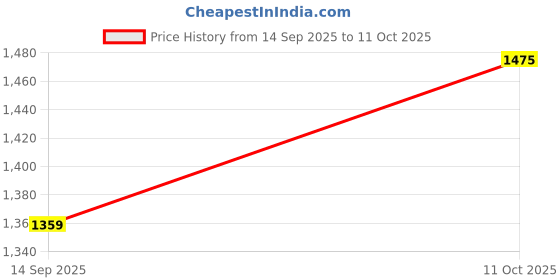 myntra.com DIVASTRI Embroidered Border Saree with Blouse Piece divastri Price History Graph from 14 Sep 2025 to 11 Oct 2025