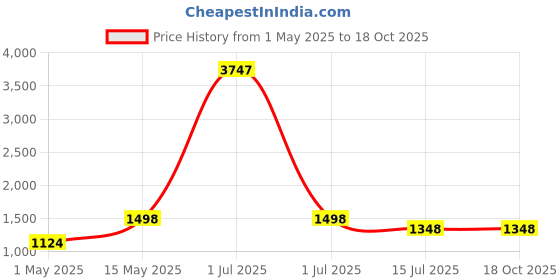 myntra.com DIVASTRI Embroidered Georgette Saree With Unstitched Blouse Piece divastri Price History Graph from 1 May 2025 to 18 Oct 2025