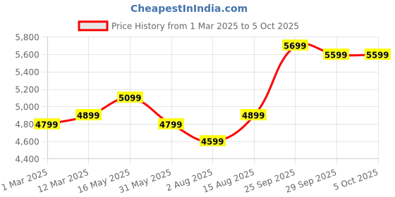 myntra.com DIVASTRI Embroidered Mirror Work Semi-Stitched Lehenga & Unstitched Blouse With Dupatta divastri Price History Graph from 1 Mar 2025 to 5 Oct 2025