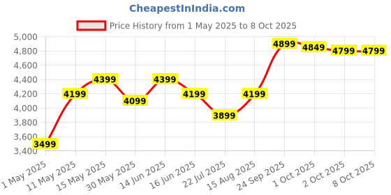 myntra.com DIVASTRI Embroidered Mirror Work Semi-Stitched Lehenga & Unstitched Blouse With Dupatta divastri Price History Graph from 1 May 2025 to 7 Oct 2025