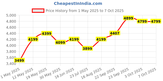 myntra.com DIVASTRI Embroidered Mirror Work Semi-Stitched Lehenga & Unstitched Blouse With Dupatta divastri Price History Graph from 1 May 2025 to 7 Oct 2025