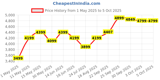 myntra.com DIVASTRI Embroidered Mirror Work Semi-Stitched Lehenga & Unstitched Blouse With Dupatta divastri Price History Graph from 1 May 2025 to 4 Oct 2025