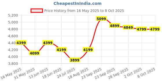 myntra.com DIVASTRI Embroidered Mirror Work Semi-Stitched Lehenga & Unstitched Blouse With Dupatta divastri Price History Graph from 16 May 2025 to 8 Oct 2025