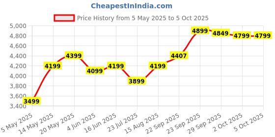 myntra.com DIVASTRI Embroidered Mirror Work Semi-Stitched Lehenga & Unstitched Blouse With Dupatta divastri Price History Graph from 5 May 2025 to 4 Oct 2025