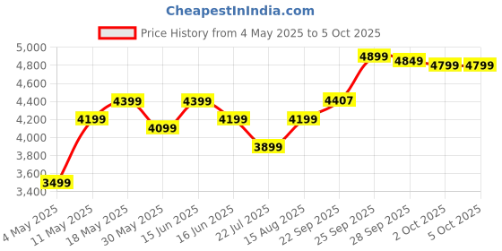 myntra.com DIVASTRI Embroidered Mirror Work Semi-Stitched Lehenga & Unstitched Blouse With Dupatta divastri Price History Graph from 4 May 2025 to 4 Oct 2025