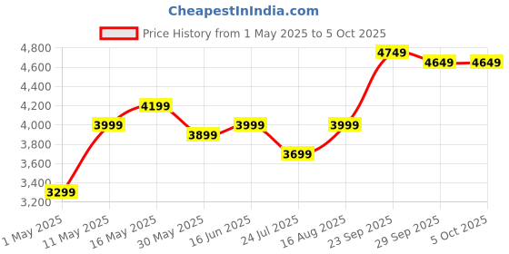 myntra.com DIVASTRI Embroidered Mirror Work Semi-Stitched Lehenga & Unstitched Blouse With Dupatta divastri Price History Graph from 1 May 2025 to 4 Oct 2025