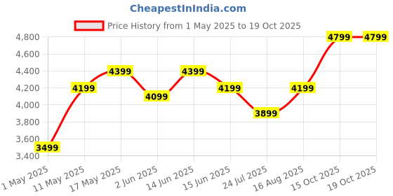 myntra.com DIVASTRI Embroidered Mirror Work Semi-Stitched Lehenga & Unstitched Blouse With Dupatta divastri Price History Graph from 1 May 2025 to 19 Oct 2025