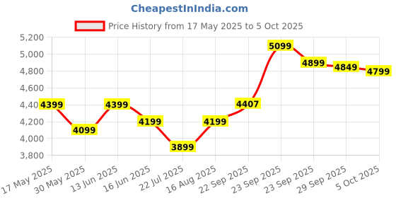myntra.com DIVASTRI Embroidered Mirror Work Semi-Stitched Lehenga & Unstitched Blouse With Dupatta divastri Price History Graph from 17 May 2025 to 5 Oct 2025