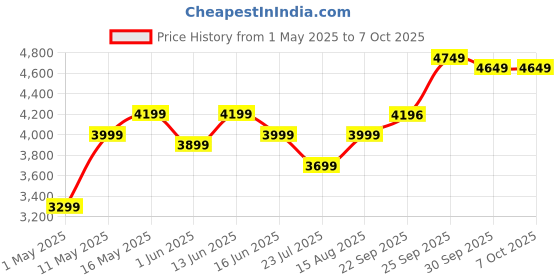 myntra.com DIVASTRI Embroidered Mirror Work Semi-Stitched Lehenga & Unstitched Blouse With Dupatta divastri Price History Graph from 1 May 2025 to 7 Oct 2025