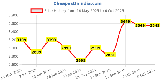 myntra.com DIVASTRI Embroidered Mirror Work Semi-Stitched Lehenga & Unstitched Blouse With Dupatta divastri Price History Graph from 16 May 2025 to 6 Oct 2025